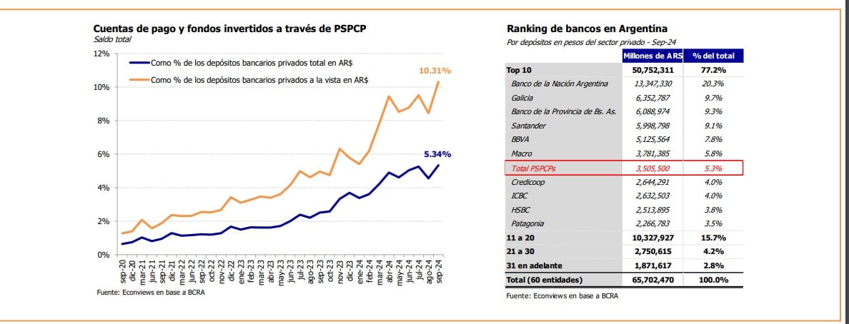 Las billeteras digitales en su conjunto son equivalentes a ser el séptimo banco más grande del país