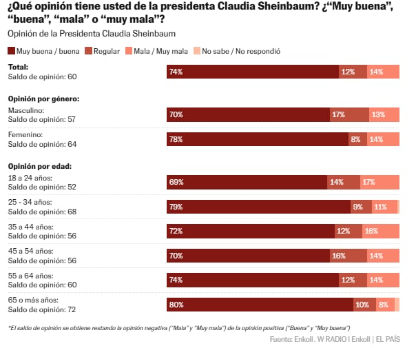 Encuesta de Enkoll sobre la aprobación de la presidenta Claudia Sheinbaum