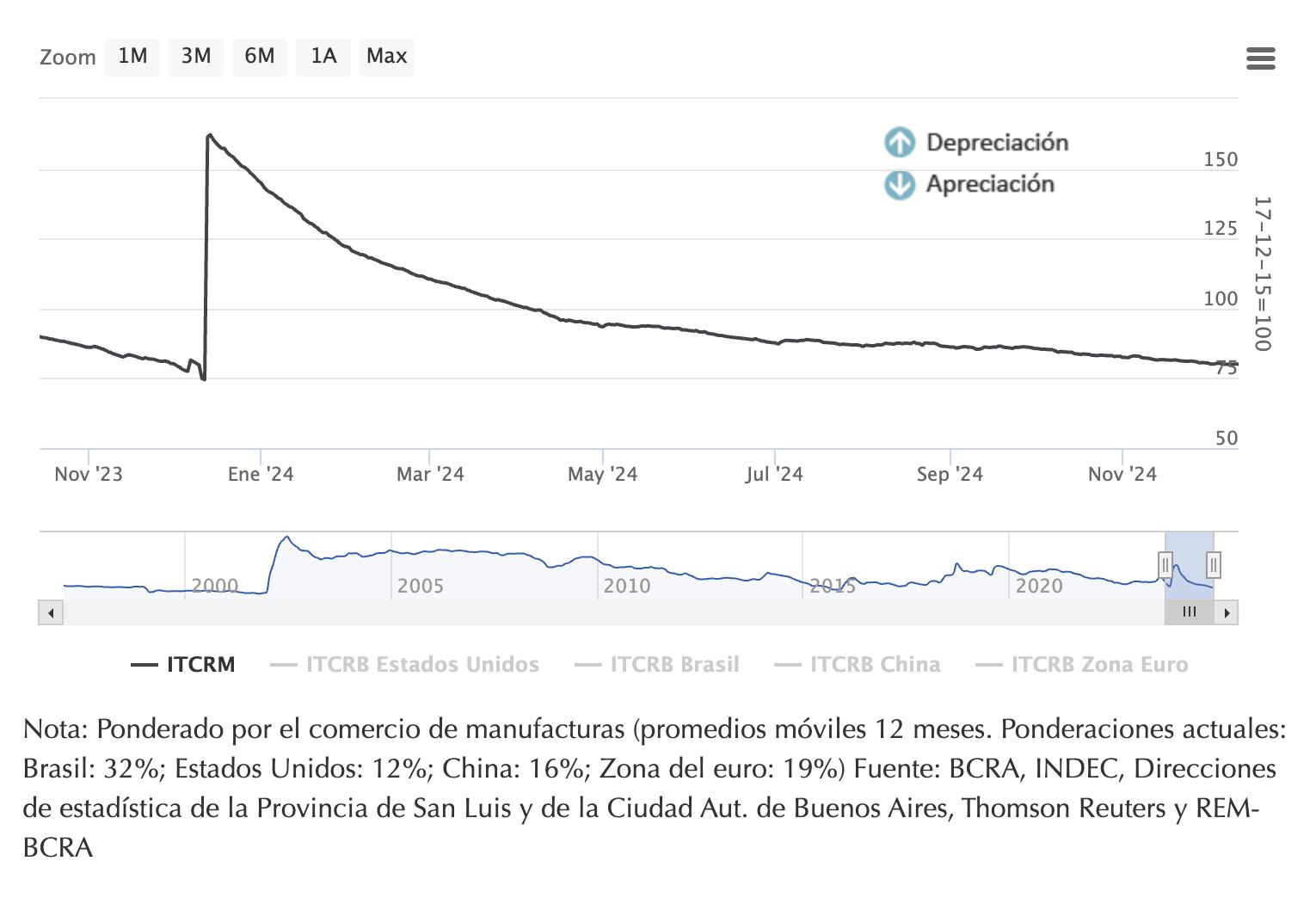 El índice de tipo de cambio real multilateral muestra la relación entre el peso y otras monedas. (Foto: ITCRM - BCRA).