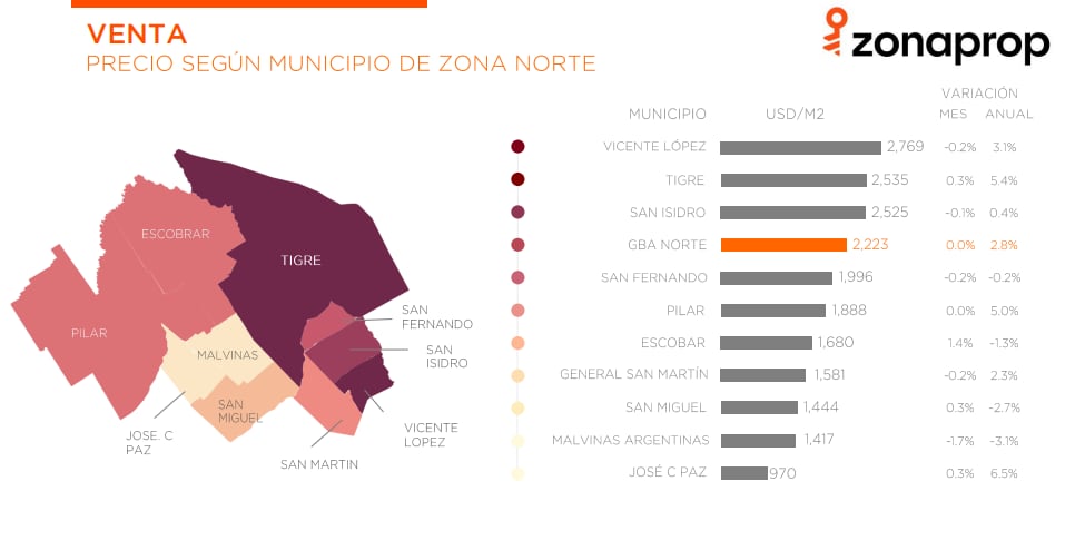 El m2 en zona norte se ubica en US$2223 y se mantiene estable desde septiembre