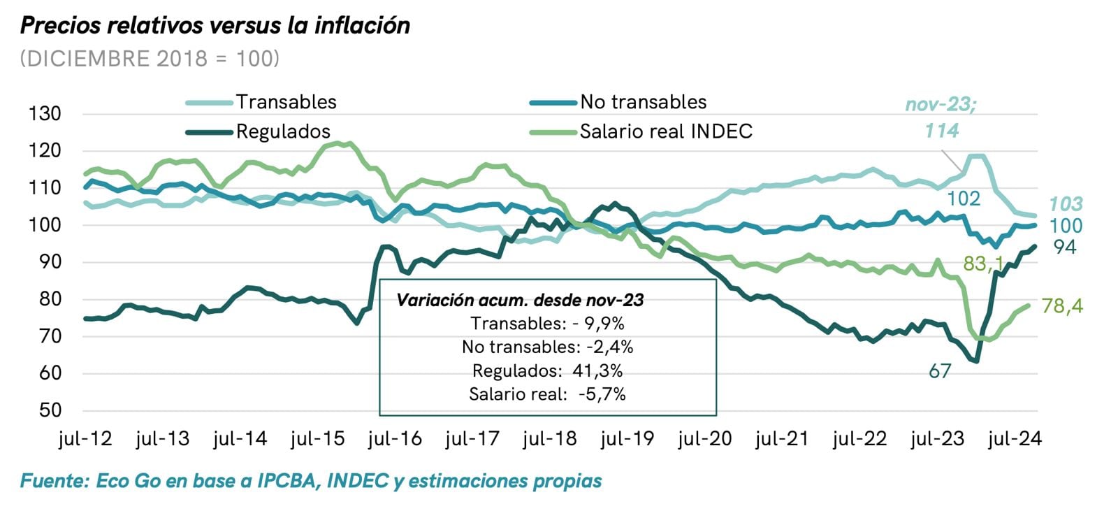 Precios relativos versus inflación