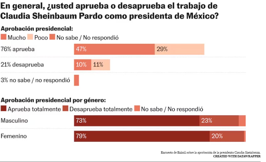 Encuesta de Enkoll sobre la aprobación de la presidenta Claudia Sheinbaum