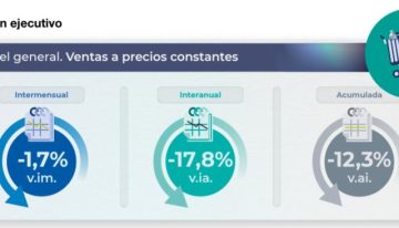 El consumo sigue en baja: las ventas en supermercados y shoppings volvieron a caer en octubre