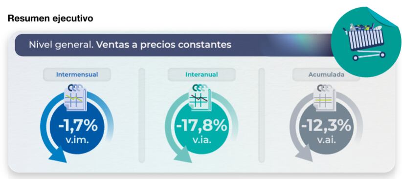 El consumo sigue en baja: las ventas en supermercados y shoppings volvieron a caer en octubre