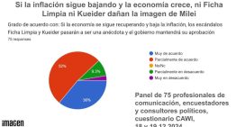 Javier Milei, blindado: los encuestadores afirman que los escándalos, como el caso Kueider, no lo afectan