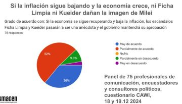 Javier Milei, blindado: los encuestadores afirman que los escándalos, como el caso Kueider, no lo afectan