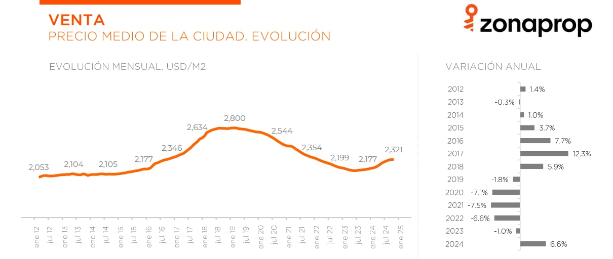 El precio medio del metro cuadrado en CABA continúa en US$2321