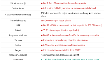 Todo lo que sube en 2025: la luz, la vivienda, los alimentos, las pensiones o la telefonía se incrementan mientras las hipotecas bajan