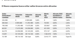 Patentes, ABL e Ingresos Brutos en CABA y provincia de Buenos Aires: cuánto aumentarán en 2025