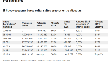 Patentes, ABL e Ingresos Brutos en CABA y provincia de Buenos Aires: cuánto aumentarán en 2025