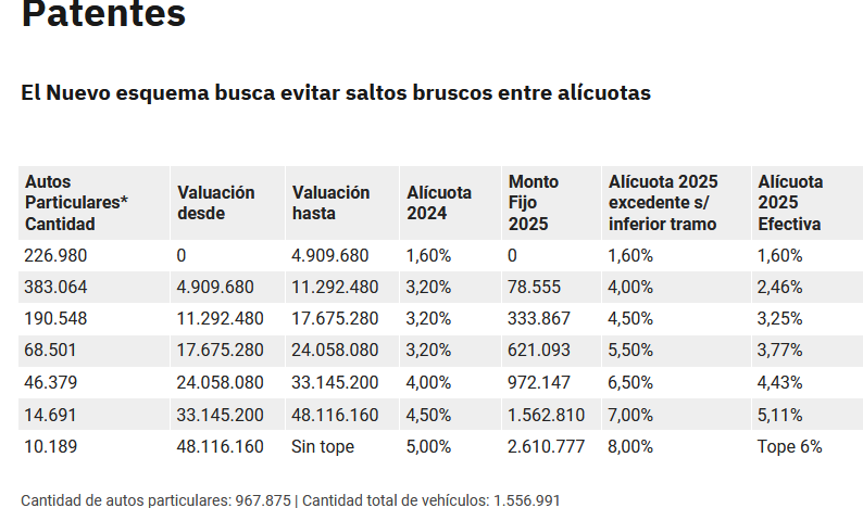 Patentes, ABL e Ingresos Brutos en CABA y provincia de Buenos Aires: cuánto aumentarán en 2025