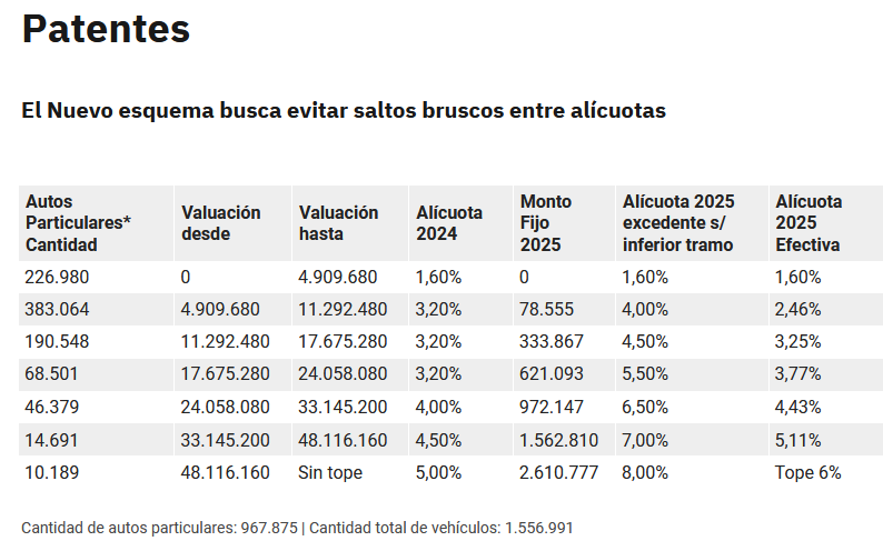 Los incrementos en las patentes en CABA mantendrán distintas alícuotas según la valuación del vehículo,  (Foto: Jefatura de Gobierno porteño)