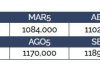 El maíz y la soja iniciaron la semana con subas impulsadas por ajustes en las estimaciones globales