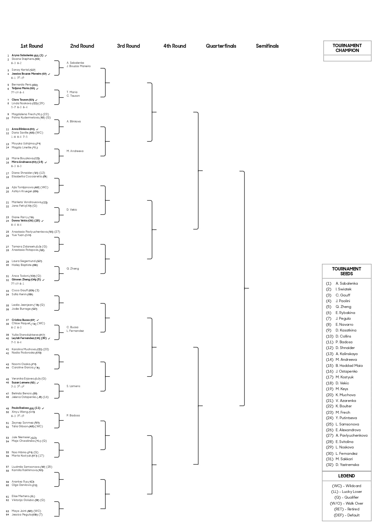 La parte alta del cuadro del torneo individual femenino del Australian Open 2025