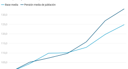 La pensión media de jubilación ha aumentado un 33% desde 2018, ocho puntos más que los salarios