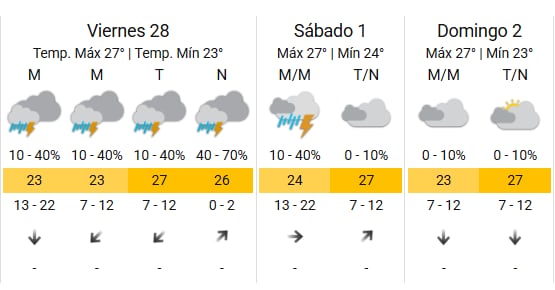 Cómo va a estar el tiempo este fin de semana en Buenos Aires. (Foto: SMN)