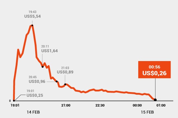 El ascenso y la caída de valor de $LIBRA