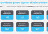 ANSES cuándo cobro: el cronograma de pagos de este martes 18 de febrero