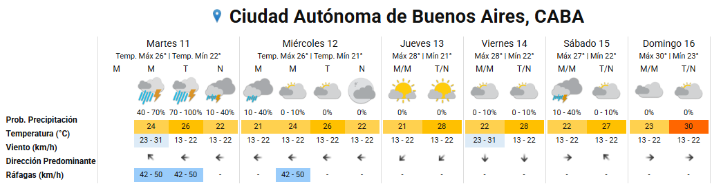 El pronóstico extendido (Captura SMN).