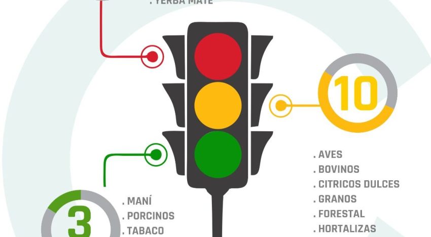 Semáforo de economías regionales: el 2025 se inició con 3 actividades en verde, 10 en amarillo y 6 en rojo