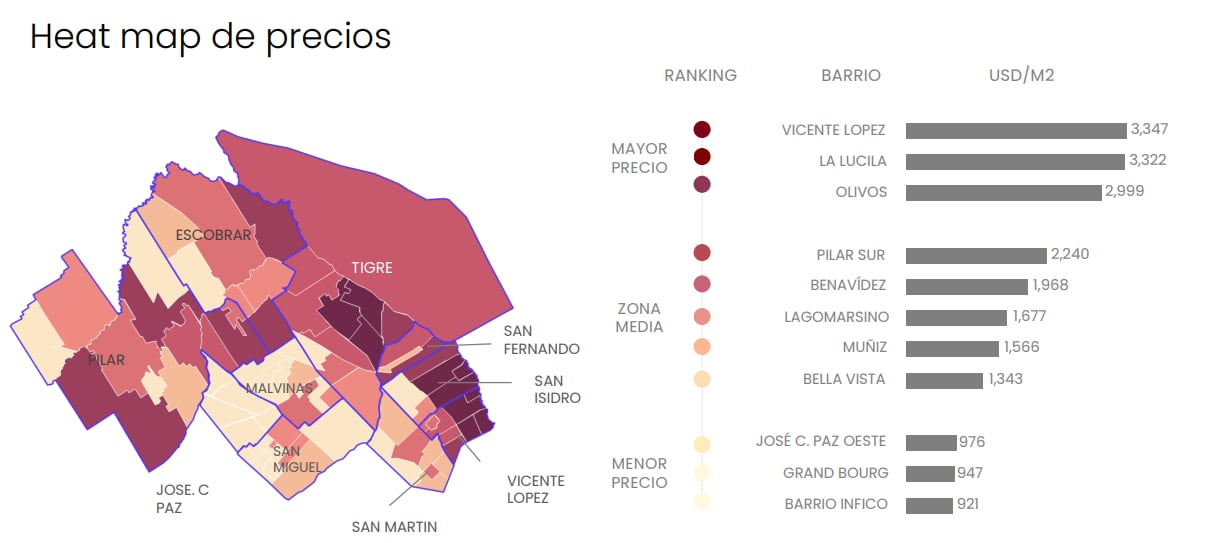 Vicente López es el barrio más caro de zona norte con un precio medio de US$ 3347 por m2