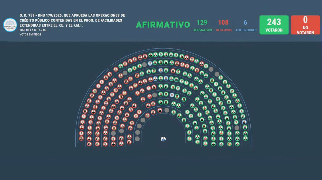 Tras una sesión con fuertes cruces entre el oficialismo y la oposición, Diputados aprobó el DNU que habilita el acuerdo con el FMI. (Foto: Diputados)