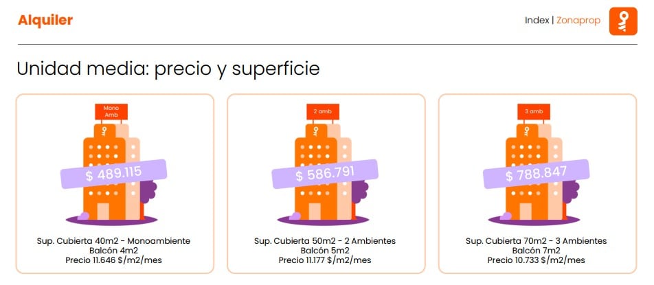 Valores de alquiler promedio por ambiente en CABA