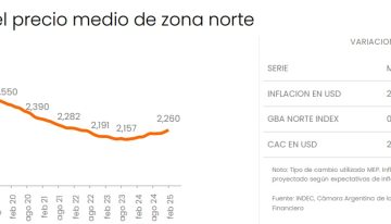 El dato que explica por qué es mejor negocio comprar un departamento en Capital que en zona norte