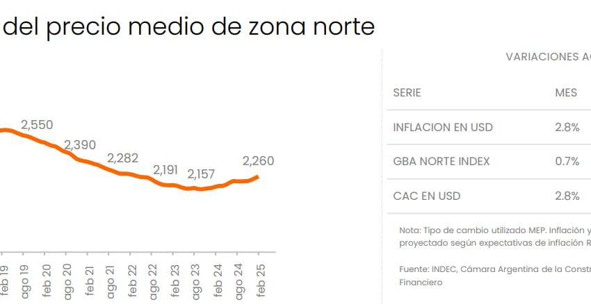 El dato que explica por qué es mejor negocio comprar un departamento en Capital que en zona norte