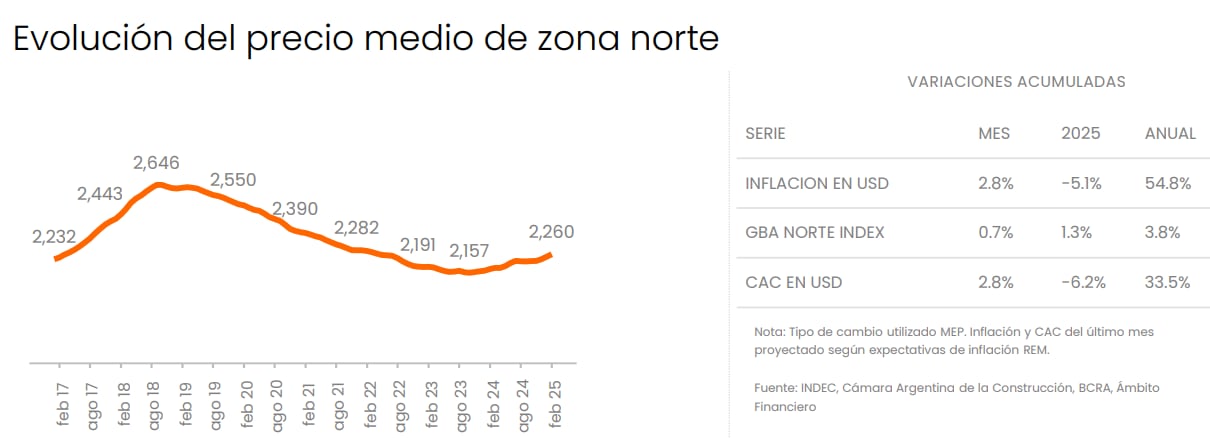 El precio medio de los departamentos sube 0.7% en febrero en zona norte