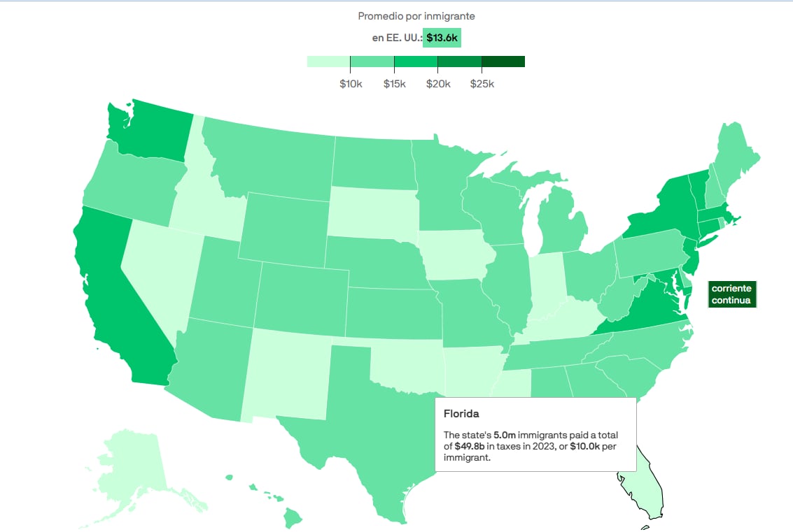 Los inmigrantes indocumentados que residen en Florida aportaron casi US$6000 millones en impuestos durante 2023, según un informe del American Immigration Council