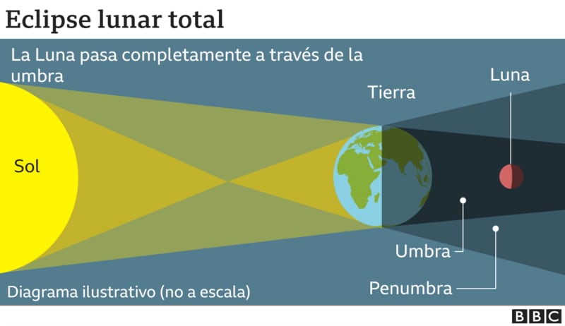 La explicación del eclipse.