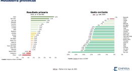 “No a los empujones”: el reclamo de las provincias al Gobierno para bajar impuestos