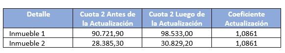ARBA con aumento: comienzan a llegar las nuevas boletas que vencen en mayo