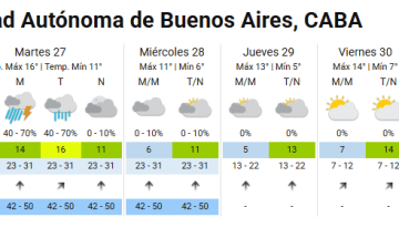 Baja la temperatura: qué día harán 5 grados en Buenos Aires esta semana, según el Servicio Meteorológico