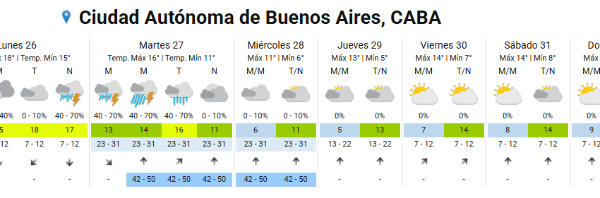 Baja la temperatura: qué día harán 5 grados en Buenos Aires esta semana, según el Servicio Meteorológico