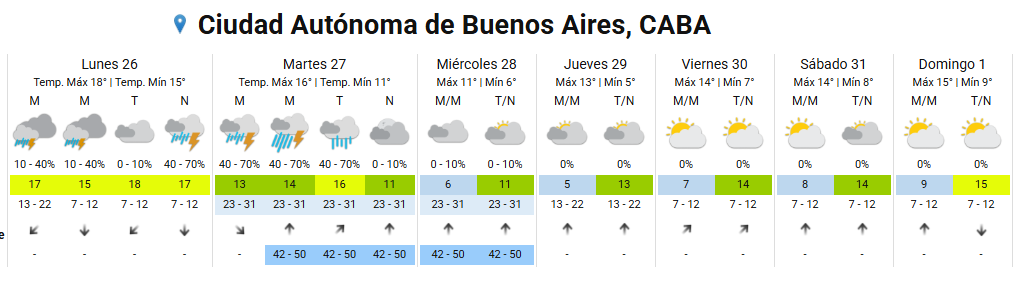 El pronóstico del tiempo del Servicio Meteorológico Nacional para el resto de la semana (Foto: SMN).