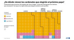 No hubo acuerdo en el Vaticano y continúa el cónclave: los cardenales deciden el futuro de la Iglesia católica