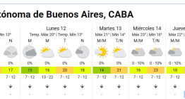 Cuál va a ser el día más frío de la semana en Buenos Aires, según el SMN