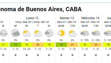Cuál va a ser el día más frío de la semana en Buenos Aires, según el SMN