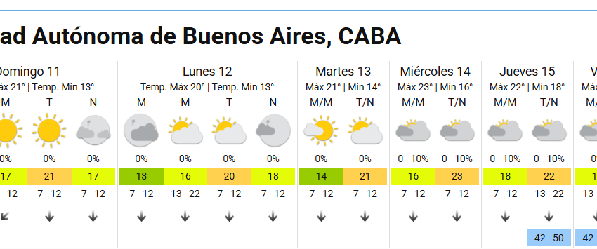 Cuál va a ser el día más frío de la semana en Buenos Aires, según el SMN