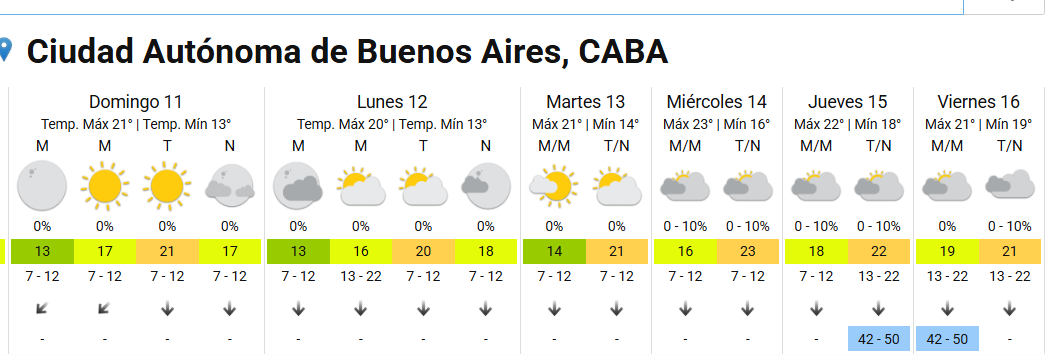 El pronóstico del tiempo para la semana en Buenos Aires. (Foto: SMN).