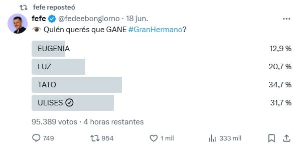 Según la encuesta de Fefe Bongiorno, Santiago Algorta sería el nuevo ganador de Gran Hermano 2025