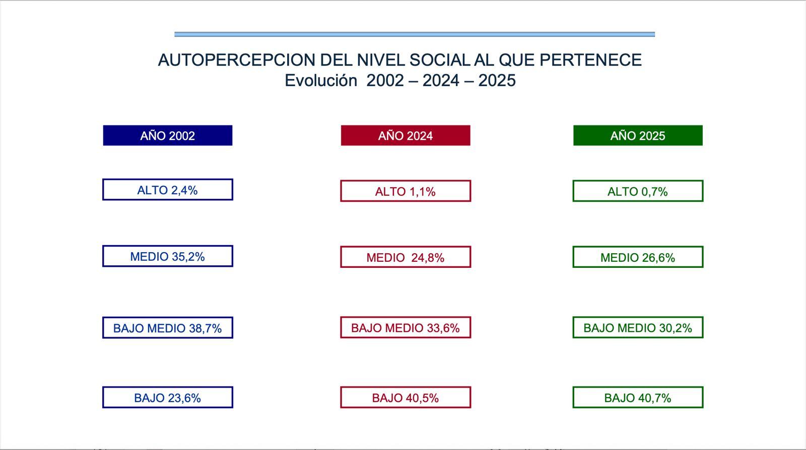 La autopercepción del nivel social en el tiempo