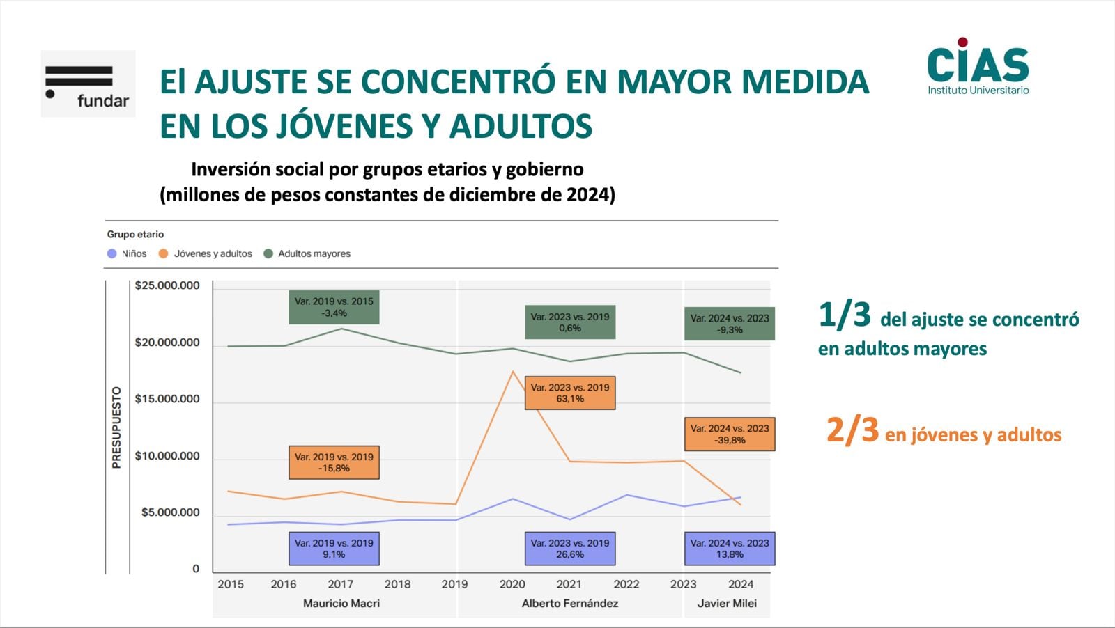 El ajuste se concentró en mayor medida en jóvenes y adultos (CÍAS)