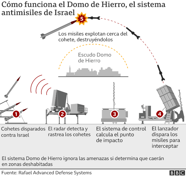 Cómo funciona el Domo de Hierro, el sistema antimisiles de Israel