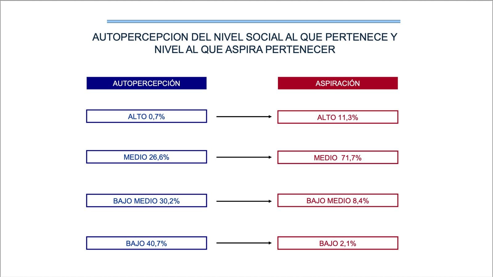 La autopercepción del nivel social de los argentinos; estudio de Hugo Haime