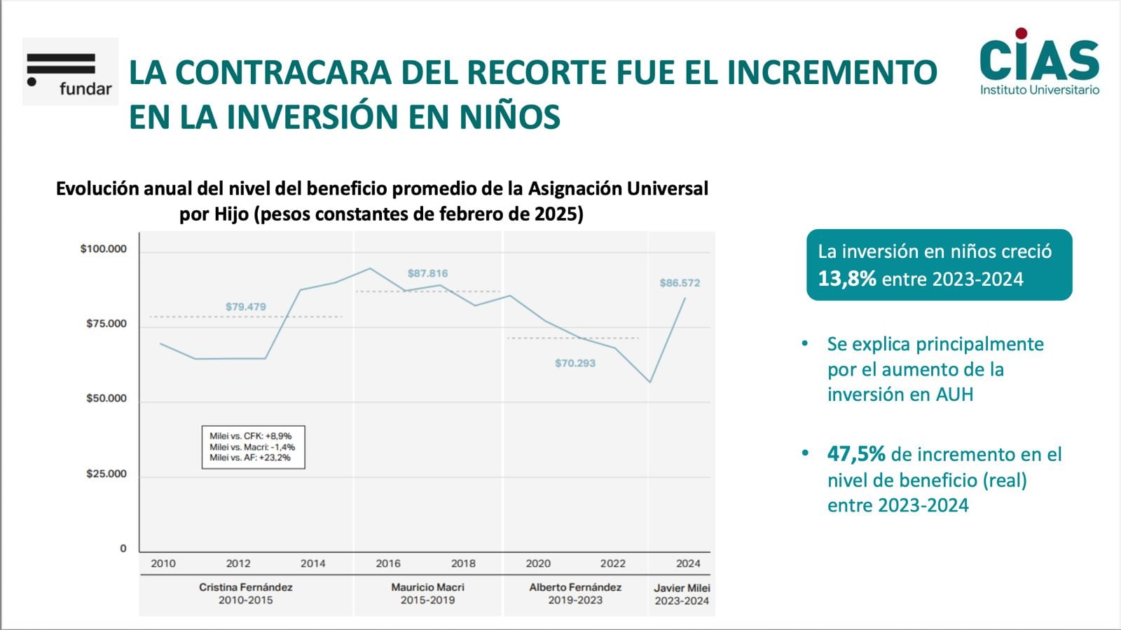 La contracara del recorte fue el incremento en la Asignación Universal por Hijo