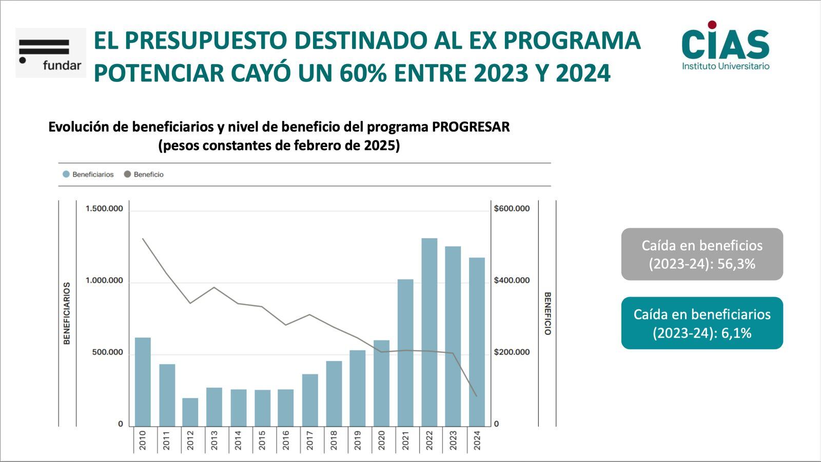 Se redujo el presupuesto destinado al exprograma Potenciar