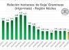 Los agricultores vuelven a rotar cultivos: más gramíneas, menos soja
